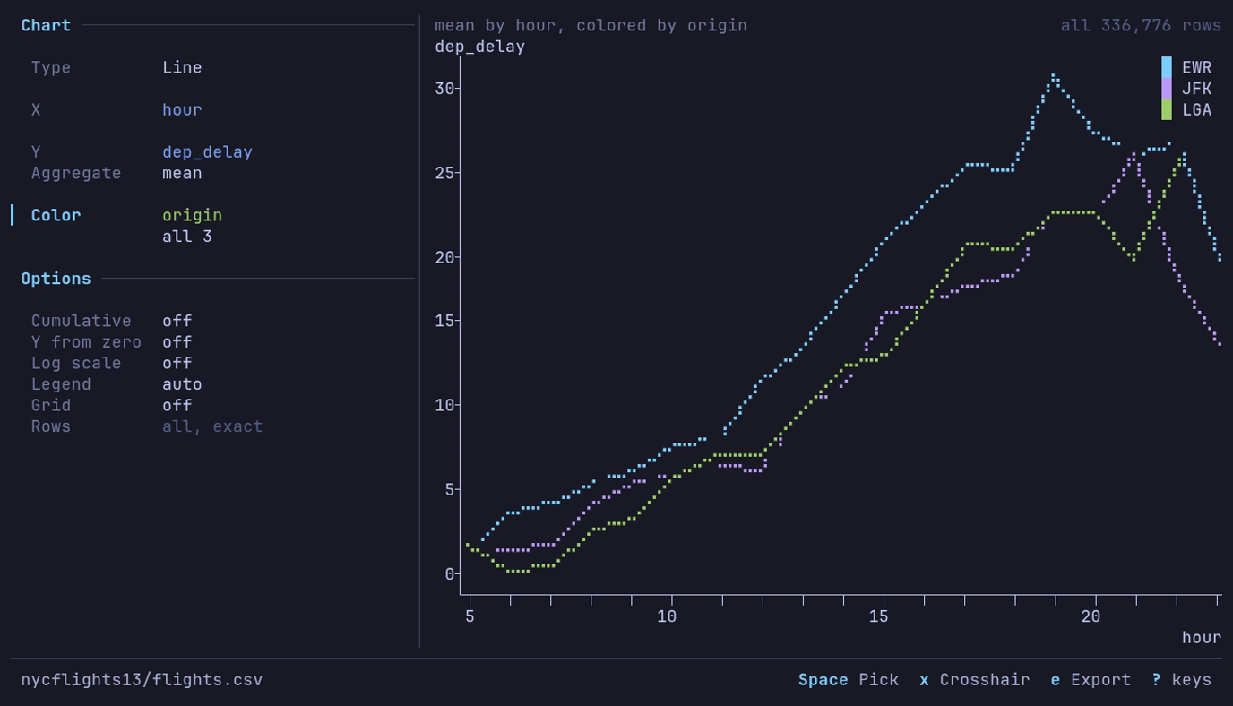 Mean dep_delay by hour colored by origin, all 336,776 rows: three lines, EWR highest at 31.1 minutes at 19:00