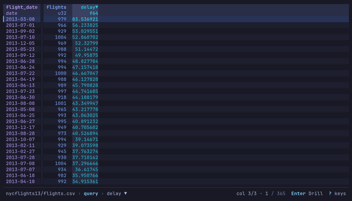 NYC flights summarized by day and sorted by delay: the footer reads nycflights13/flights.csv › query › delay ▼, then col 3/3 · 1 / 365, Enter Drill and ? keys; 2013-03-08 leads at 83.5 minutes