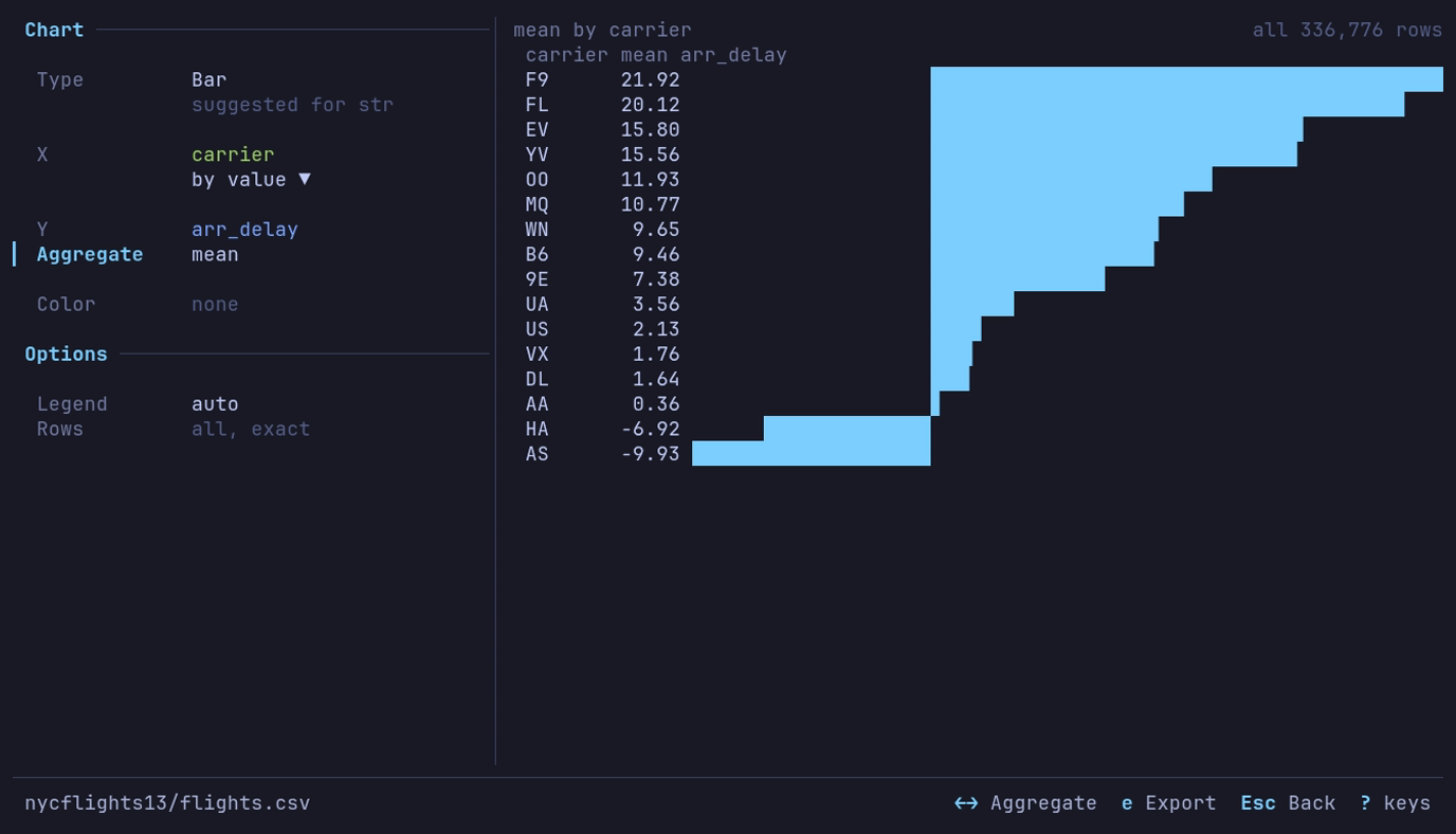 A bar chart of mean arr_delay by carrier over all 336,776 rows: F9 longest at 21.92, HA at −6.92 and AS at −9.93 left of zero