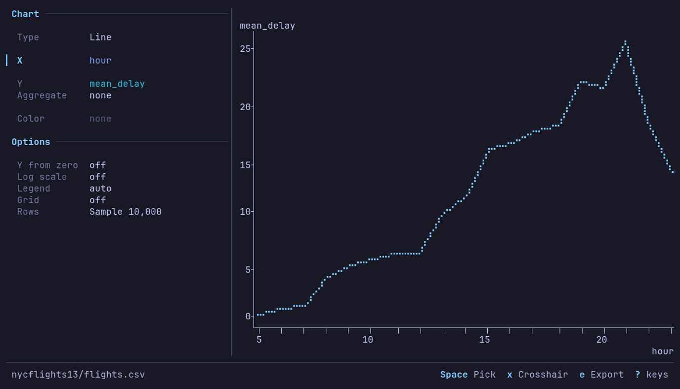JFK’s mean departure delay by hour, from the JFK query: a climb from 0.5 minutes at 5:00 to 26.1 at 21:00