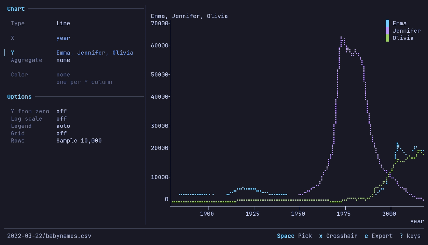 Emma, Jennifer and Olivia per year from the pivot: Jennifer peaks above 60,000 in the early 1970s, Emma and Olivia rise after 2000
