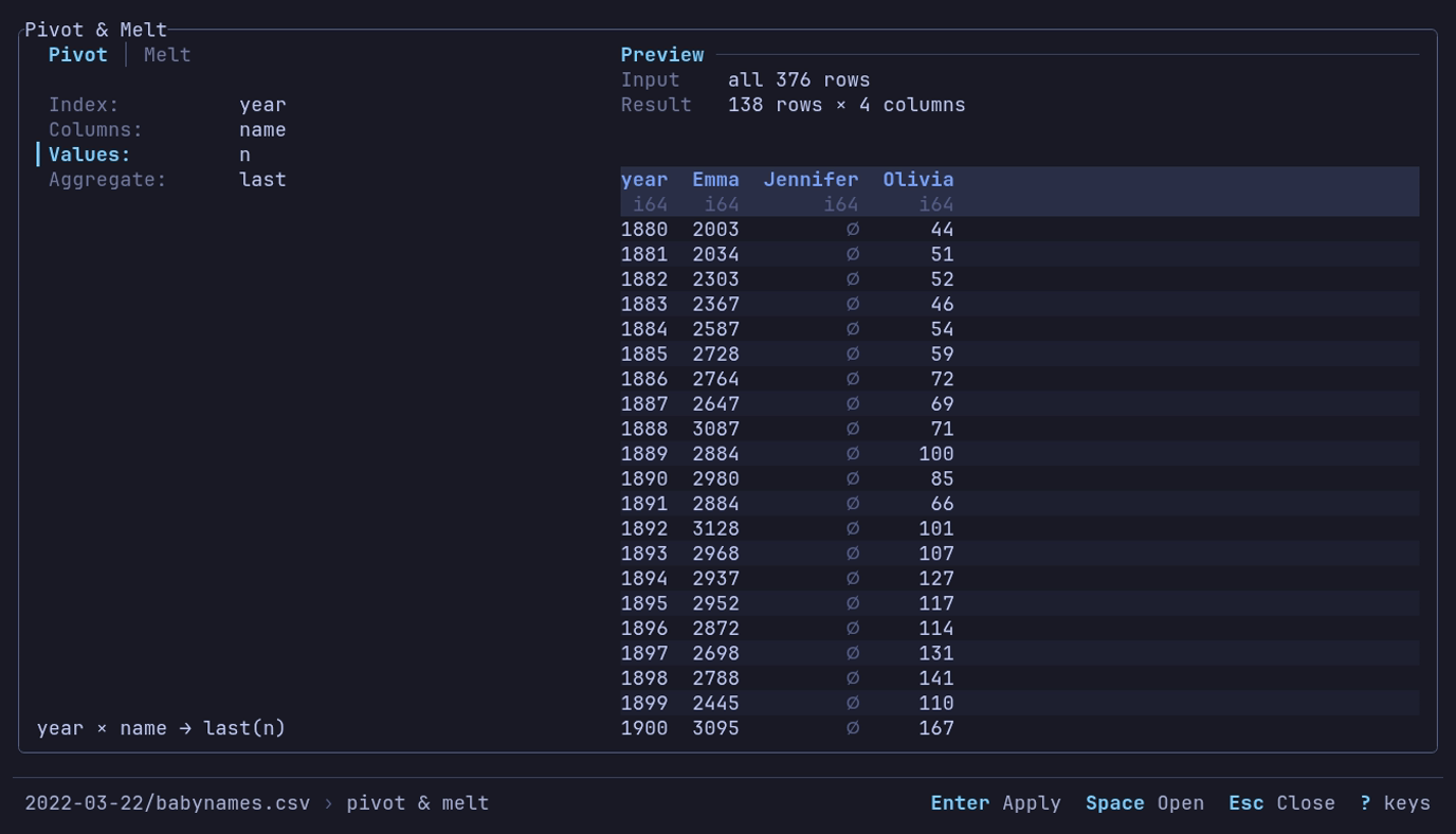 The Pivot & Melt builder: Index year, Columns name, Values n, Aggregate last; the preview reads all 376 rows in, 138 rows × 4 columns out, with Jennifer null before 1916