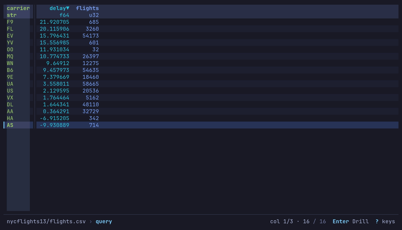 A SQL GROUP BY over NYC flights: mean arrival delay per carrier, F9 latest, AS early